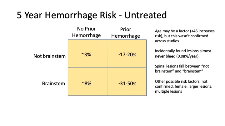 Five-Year Hemorrhage Risk Table